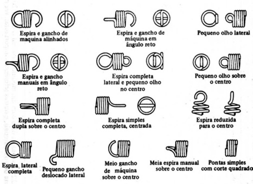 A tabela a seguir mostra as principais formas de ganchos de molas de tração: